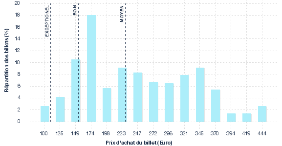 répartition des prix