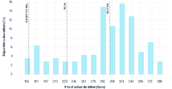 répartition des prix