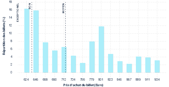 répartition des prix