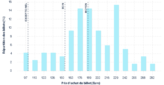 répartition des prix