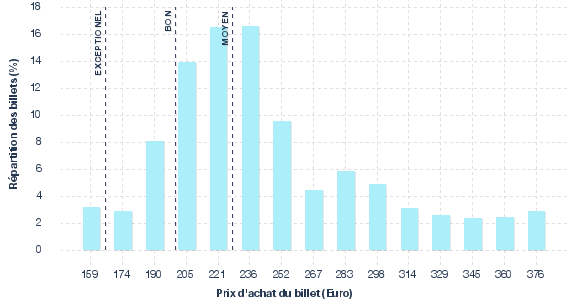 répartition des prix