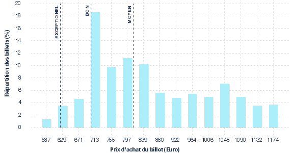 répartition des prix