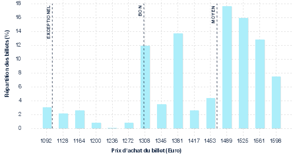 répartition des prix