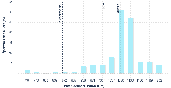 répartition des prix