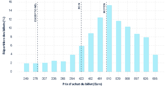 répartition des prix