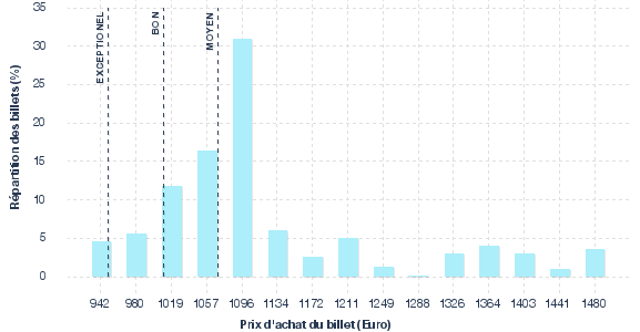 répartition des prix