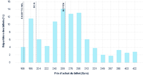 répartition des prix