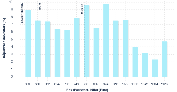 répartition des prix