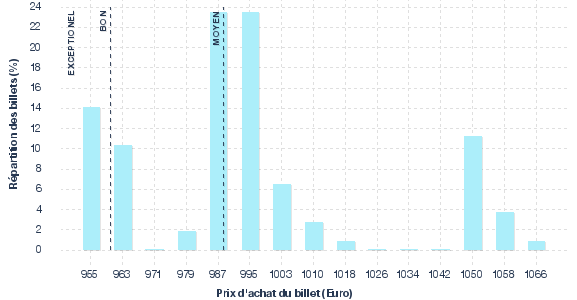 répartition des prix