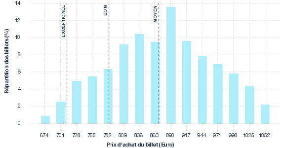 répartition des prix