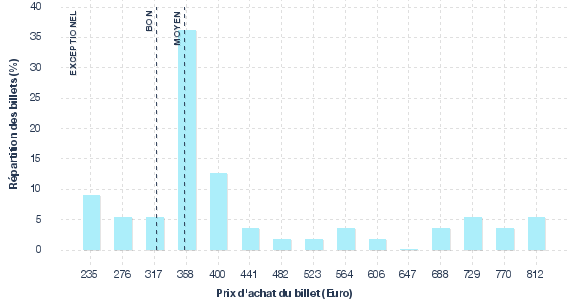 répartition des prix