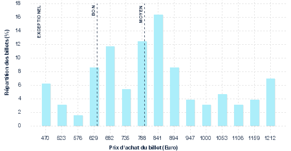 répartition des prix