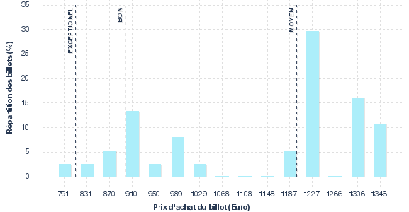 répartition des prix