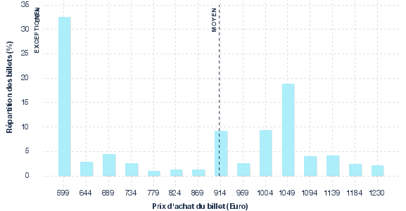 répartition des prix