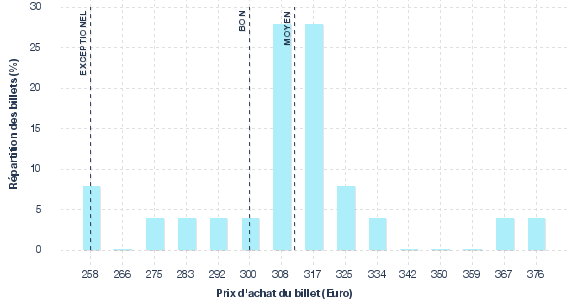 répartition des prix