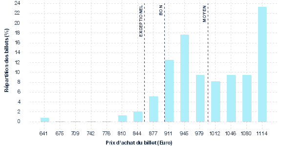 répartition des prix