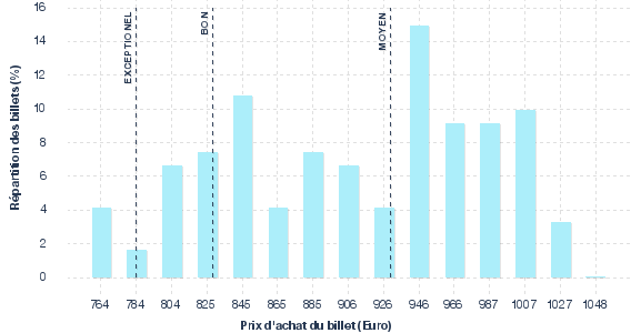 répartition des prix