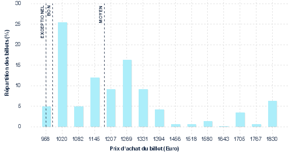 répartition des prix