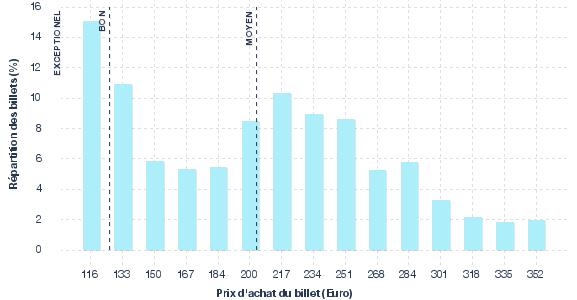 répartition des prix