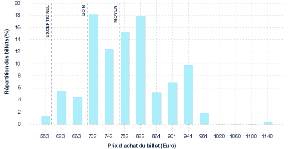 répartition des prix