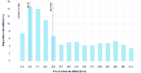 répartition des prix