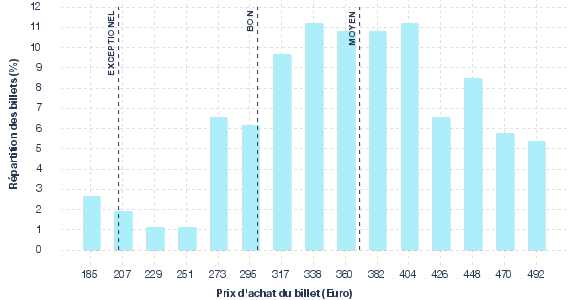 répartition des prix