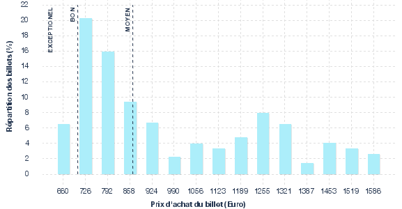 répartition des prix