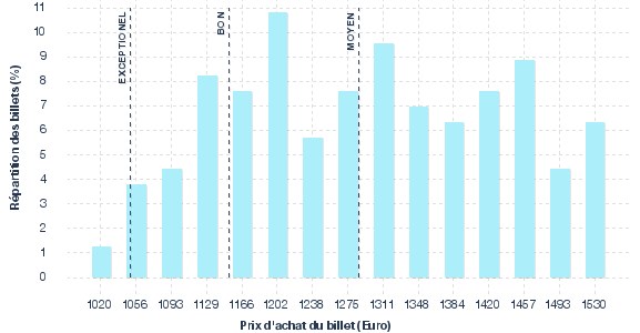 répartition des prix