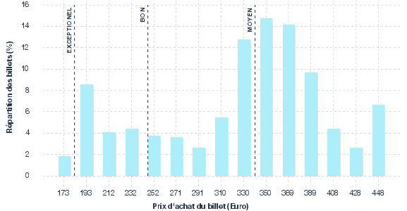 répartition des prix