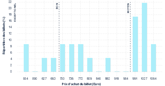 répartition des prix