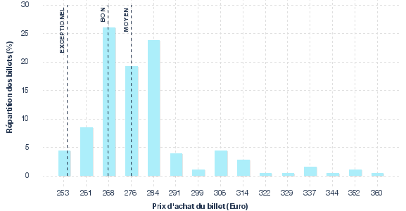 répartition des prix