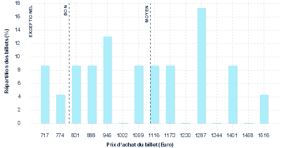 répartition des prix