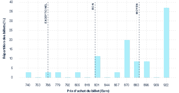 répartition des prix