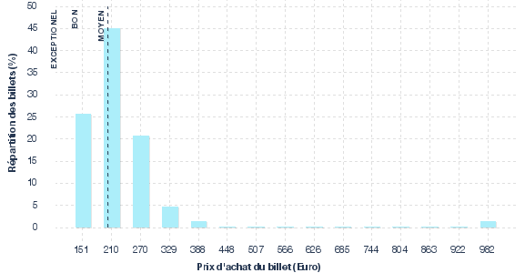 répartition des prix