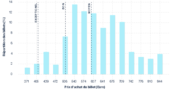 répartition des prix