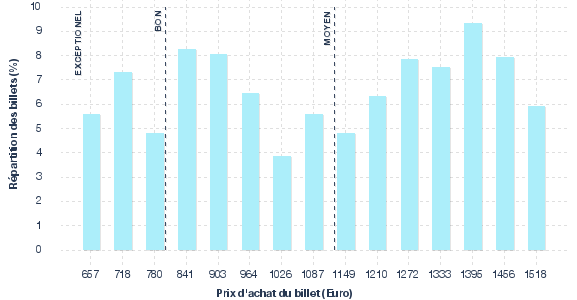 répartition des prix