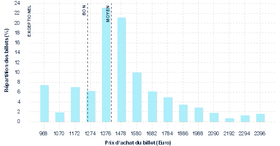 répartition des prix