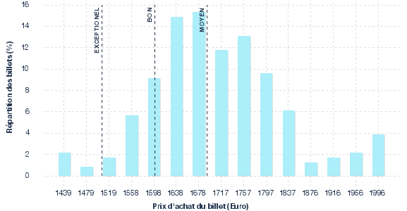 répartition des prix