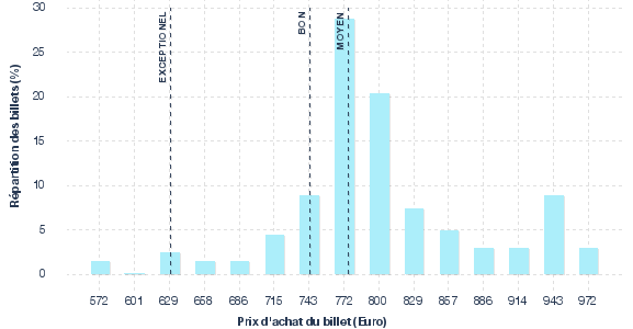 répartition des prix