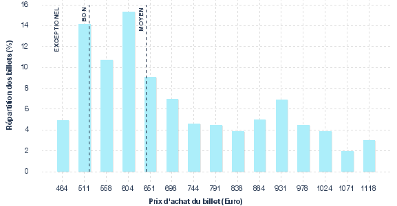 répartition des prix