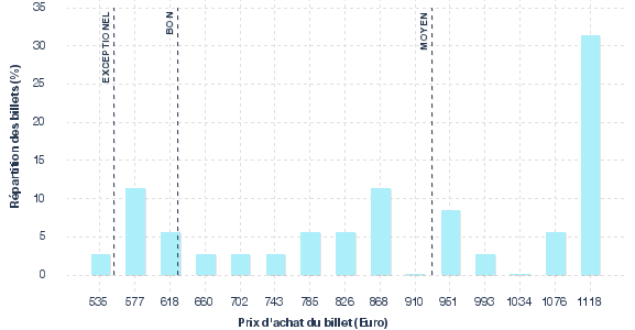 répartition des prix