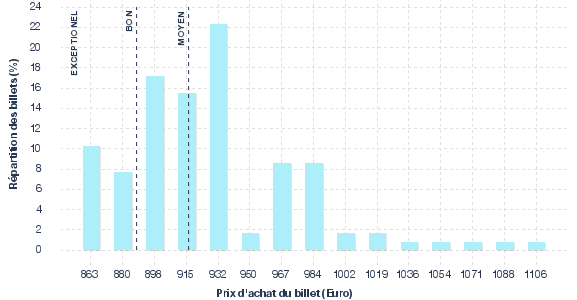 répartition des prix