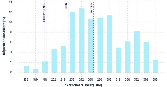 répartition des prix