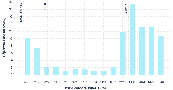 répartition des prix