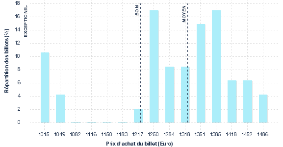 répartition des prix