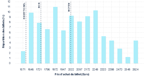 répartition des prix