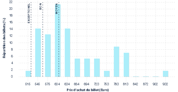 répartition des prix