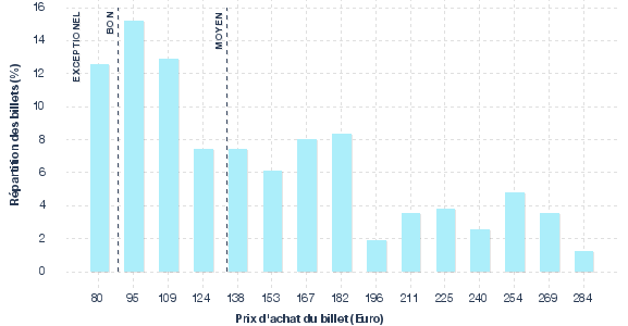 répartition des prix