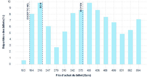 répartition des prix