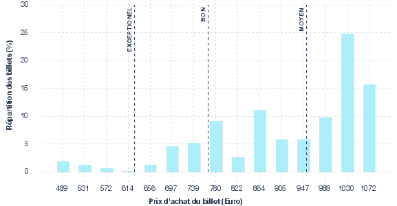 répartition des prix